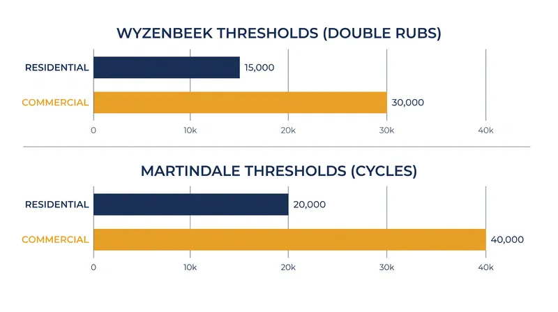 Industry thresholds for residential and commercial durability ratings.