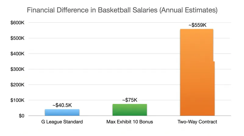 How the Exhibit 10 bonus bridges the financial gap for fringe NBA players.