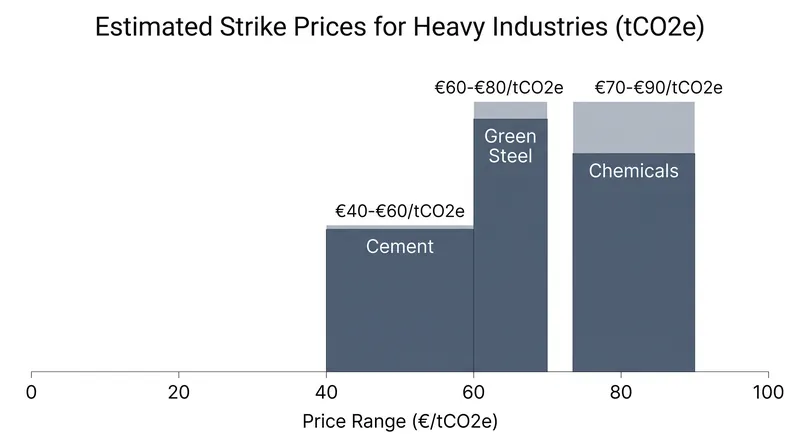 Estimated strike prices vary significantly depending on the sector and the localized costs of clean electricity and hydrogen.