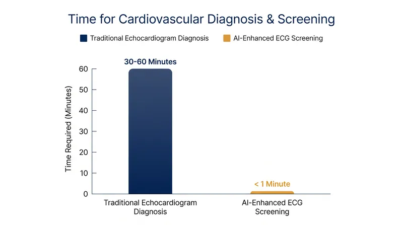 The AI acts as an instant triage tool, flagging high-risk patients for confirmatory ultrasound scans.