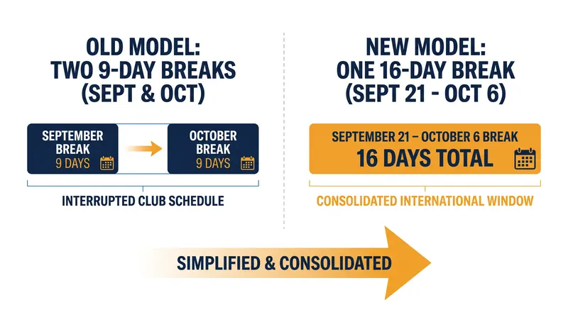 The consolidated 16-day window allows for up to four matches while eliminating the October disruption.