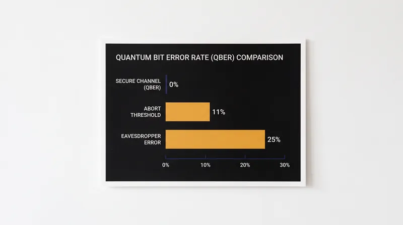 An eavesdropper introduces a 25% error rate, well above the 11% threshold that triggers an abort.