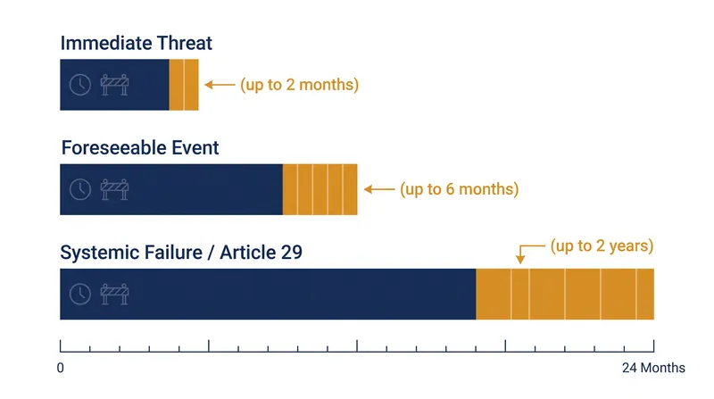 The Schengen Borders Code dictates strict maximum durations for the temporary reintroduction of internal controls.