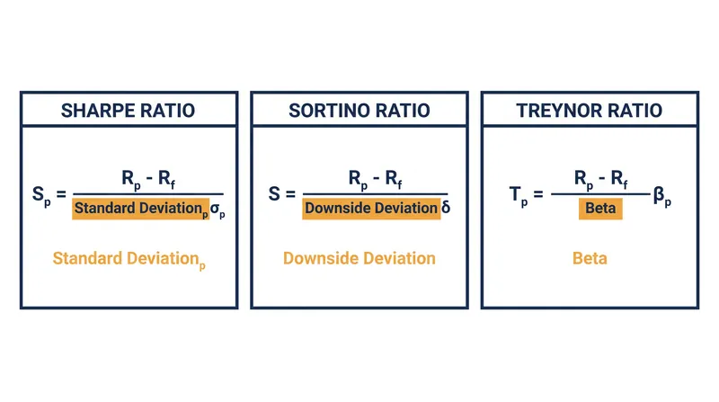 While all three metrics measure excess return in the numerator, they diverge significantly in how they define risk in the denominator.