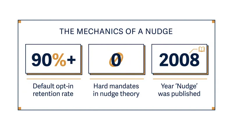 The statistical profile of behavioral interventions relies heavily on default retention rather than active choice.