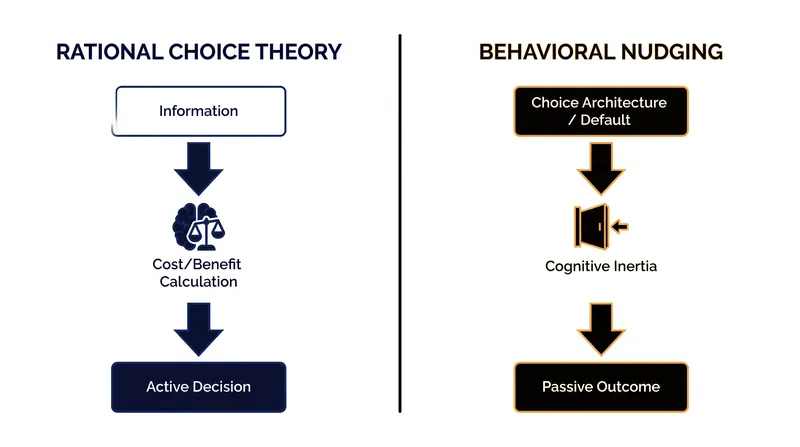 Nudges succeed by bypassing the cost-benefit calculation required by classical rational choice theory.