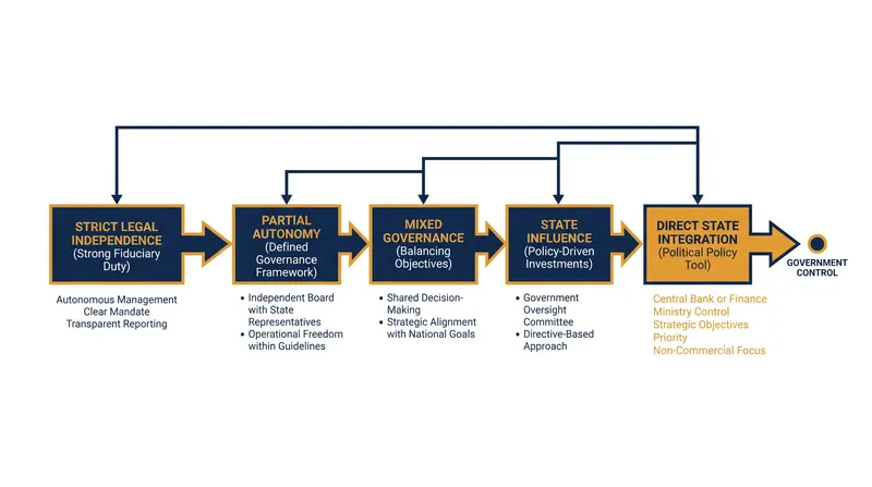The spectrum of SWF governance and political independence.