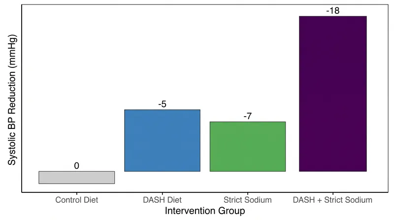 Combining the DASH diet with sodium restriction yields the most profound blood pressure reductions.