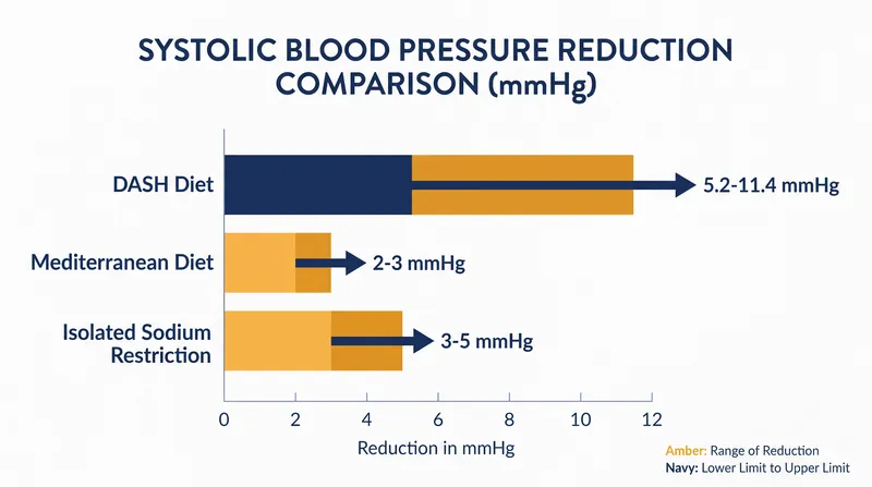 Comparative efficacy of dietary interventions on systolic blood pressure reduction.