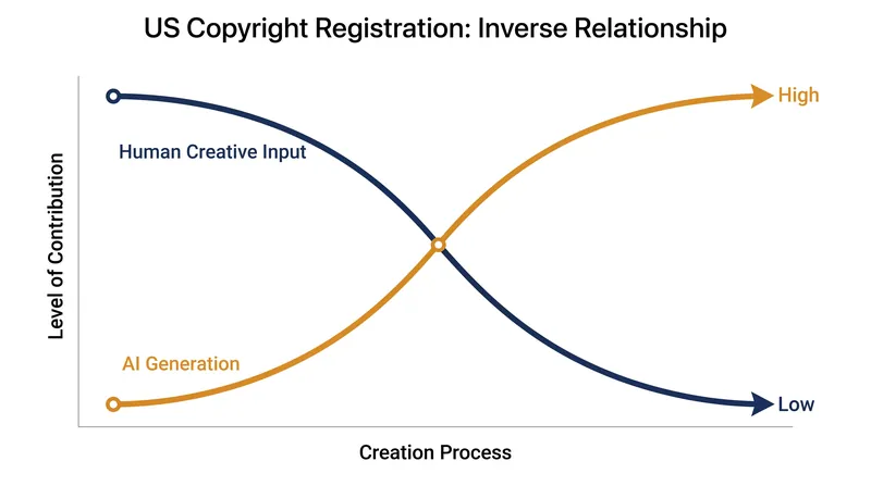 The U.S. Copyright Office requires sufficient human authorship for a work to be protected, leaving raw AI outputs in the public domain.