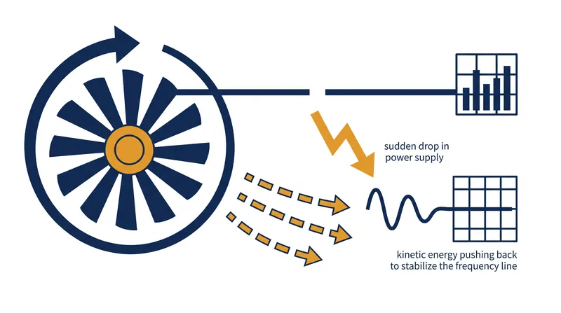 Traditional synchronous generators use their massive spinning weight to physically resist sudden changes in grid frequency.