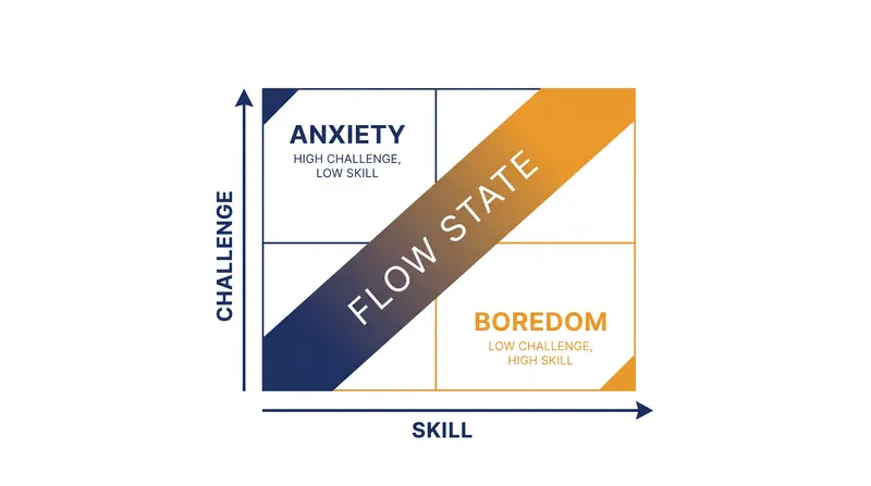 The Challenge-Skill Matrix illustrates how flow exists on the razor's edge between anxiety and boredom.
