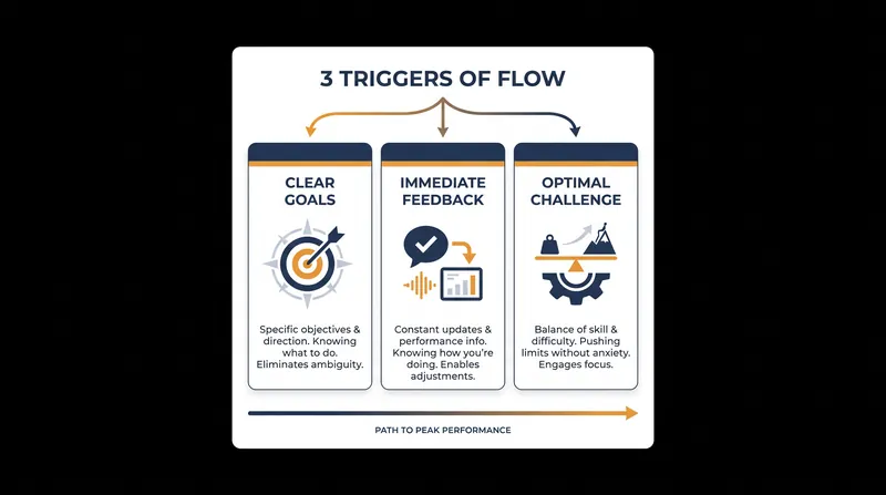 Structuring tasks with clear goals and immediate feedback is essential for triggering a flow state.