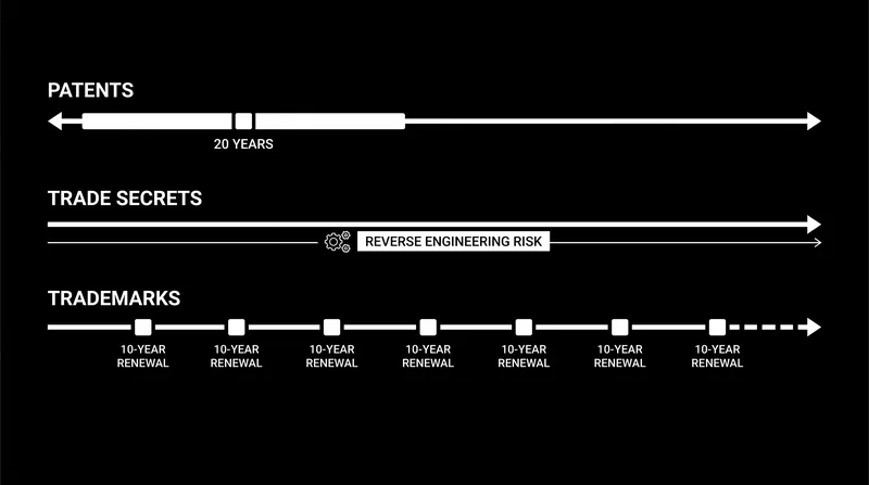 While patents offer absolute exclusivity, their 20-year lifespan is finite compared to the indefinite potential of trademarks and trade secrets.