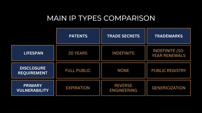 The structural trade-offs between the three primary intellectual property frameworks.
