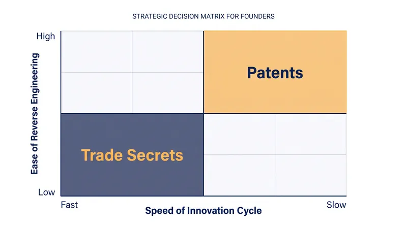 Aligning intellectual property strategy with product lifecycle and reverse-engineering risks.