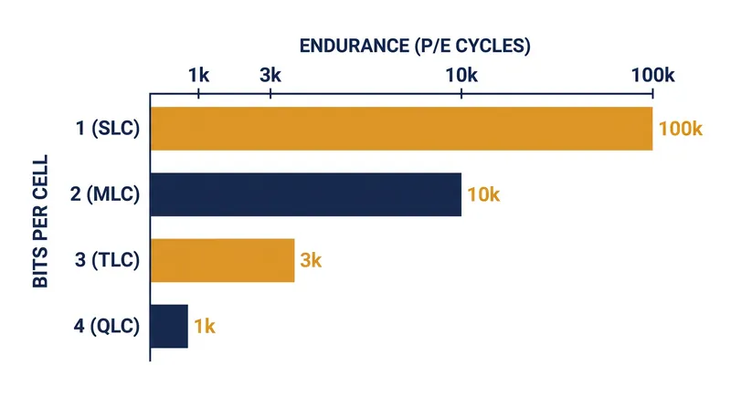 As manufacturers pack more bits into a single cell, the raw endurance of the memory drops exponentially.