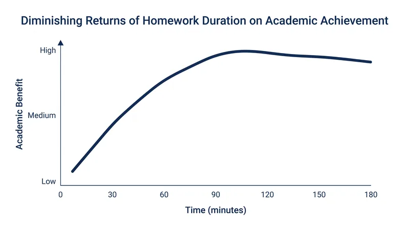 Academic benefits peak at roughly two hours for high school students, with diminishing returns thereafter.