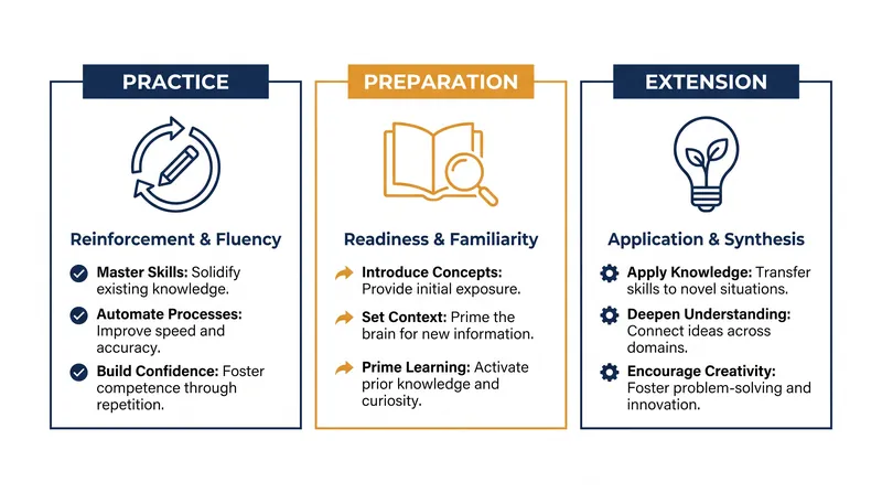 The three primary categories of homework serve distinct cognitive functions across different grade levels.