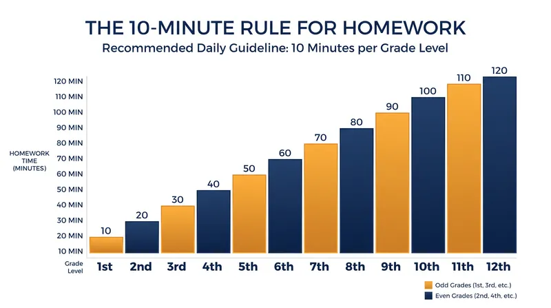 The widely accepted 10-minute rule scales nightly homework expectations by grade level.