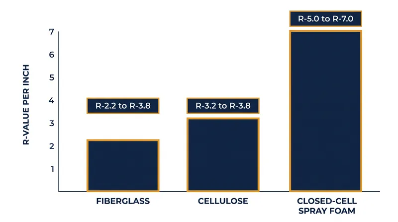 Closed-cell spray foam provides the highest thermal resistance per inch of thickness.