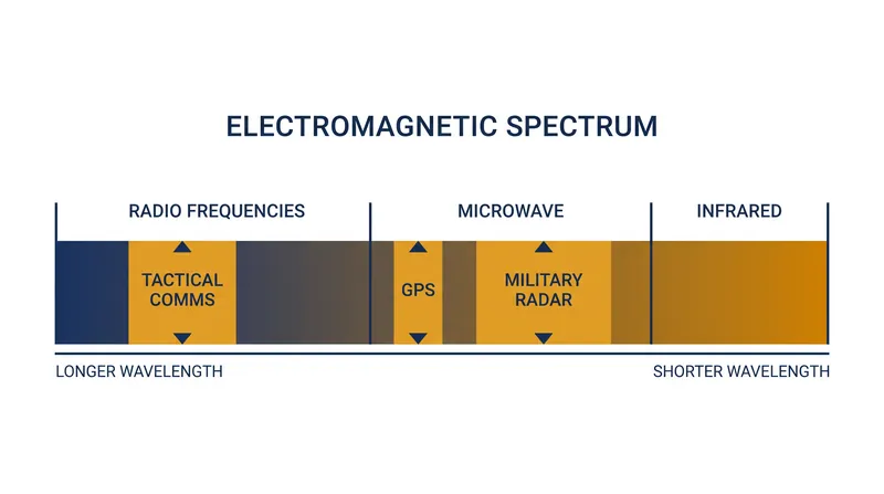 Military operations primarily contest the radio frequency, microwave, and infrared bands of the spectrum.
