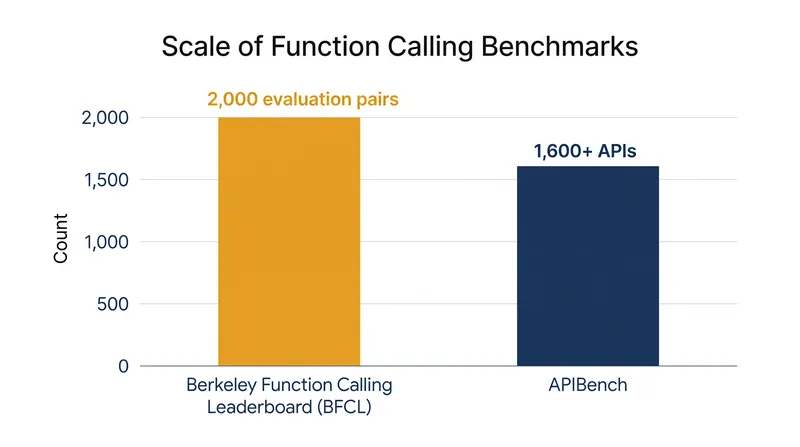 Modern function-calling benchmarks evaluate models against thousands of distinct APIs and complex multi-turn scenarios.