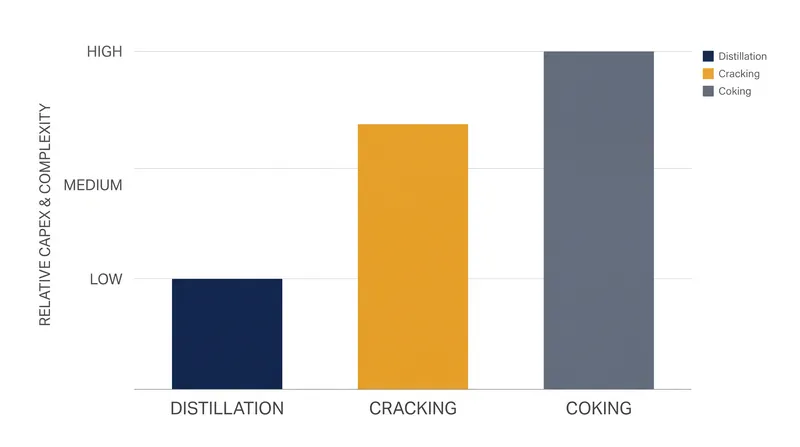 The ability to upgrade heavy residues requires exponentially higher capital investment than basic thermal separation.