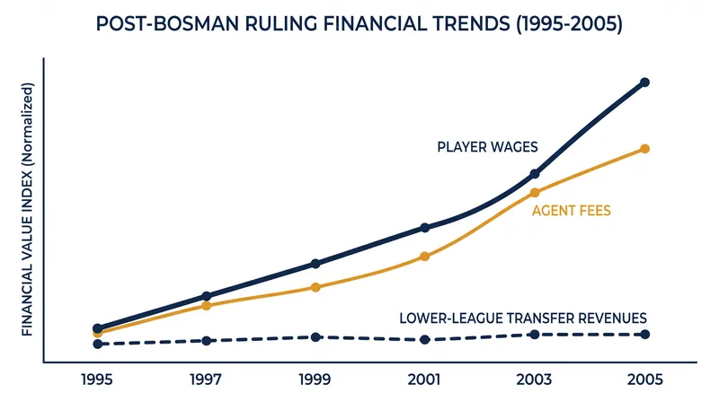 The ruling shifted capital away from selling clubs and directly into player wages.