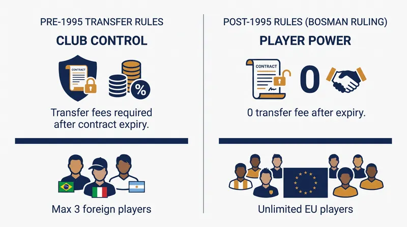 How the Bosman ruling rewrote the mechanics of European football.