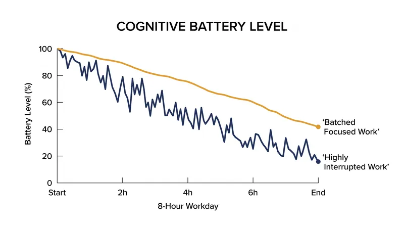 How task fragmentation accelerates the depletion of metabolic energy in the prefrontal cortex.