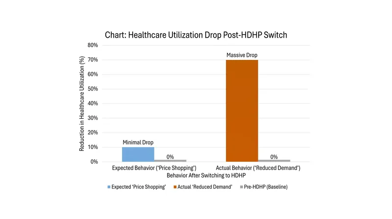 The vast majority of healthcare savings in HDHPs come from patients simply skipping care.