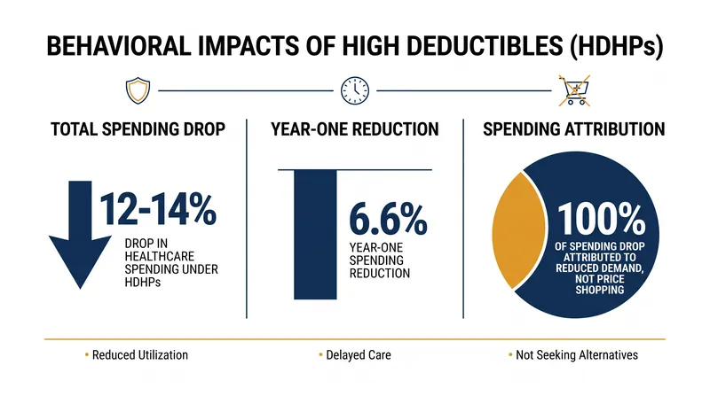 Data indicates that high deductibles reduce spending by suppressing demand, not by encouraging price-shopping.