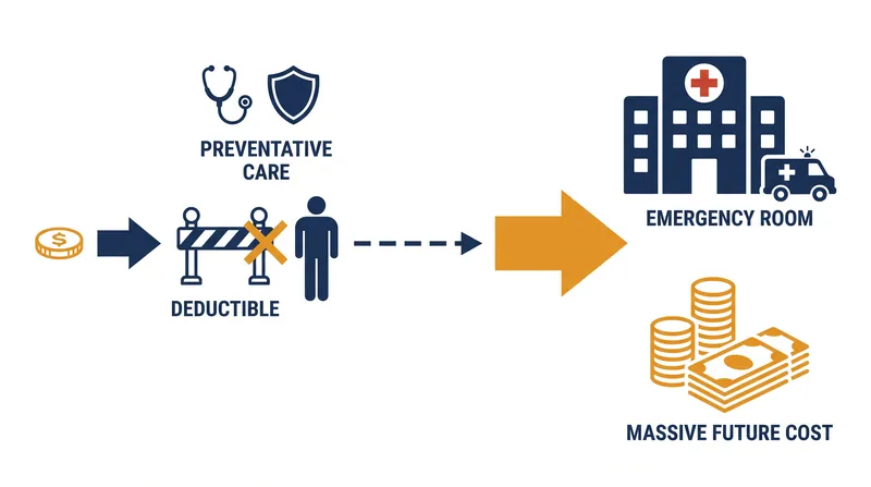 Behavioral hazard occurs when immediate out-of-pocket costs deter patients from seeking high-value preventative care.
