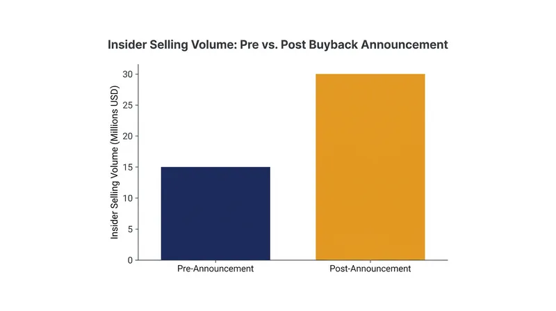 Data shows a systematic spike in insider stock sales immediately following corporate buyback announcements.