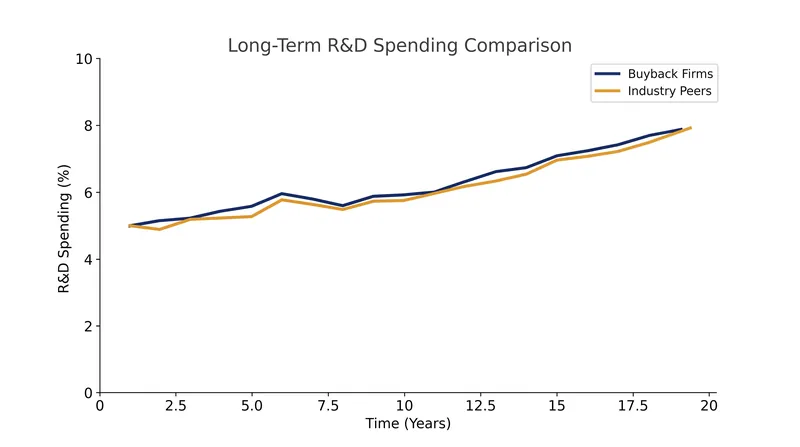 Firms executing buybacks do not systematically underinvest in R&D compared to their peers.