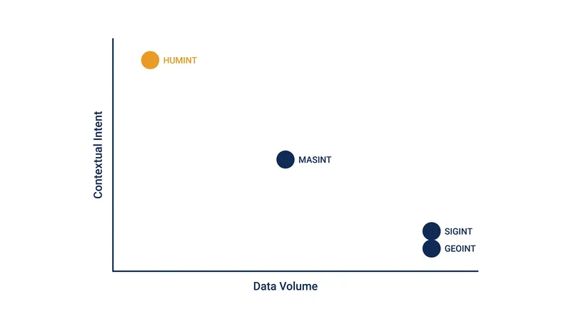 Technical collection provides massive data volume, while human intelligence provides sparse but critical context regarding intent.