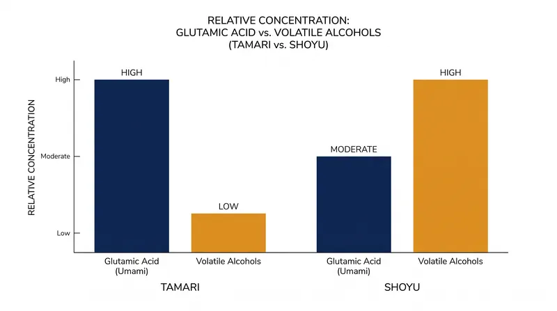Chemical analysis reveals how ingredient ratios dictate the final flavor compounds in fermented sauces.