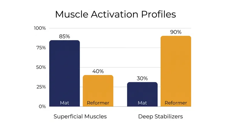 EMG data suggests the Reformer's support allows better isolation of deep stabilizers by offloading superficial muscles.