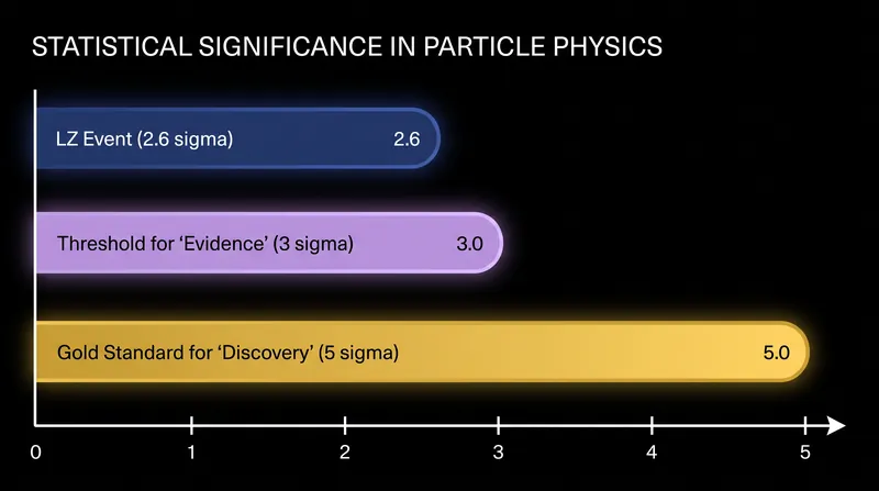 The 2.6-sigma signal falls short of the 5-sigma threshold required to formally claim a discovery in particle physics.