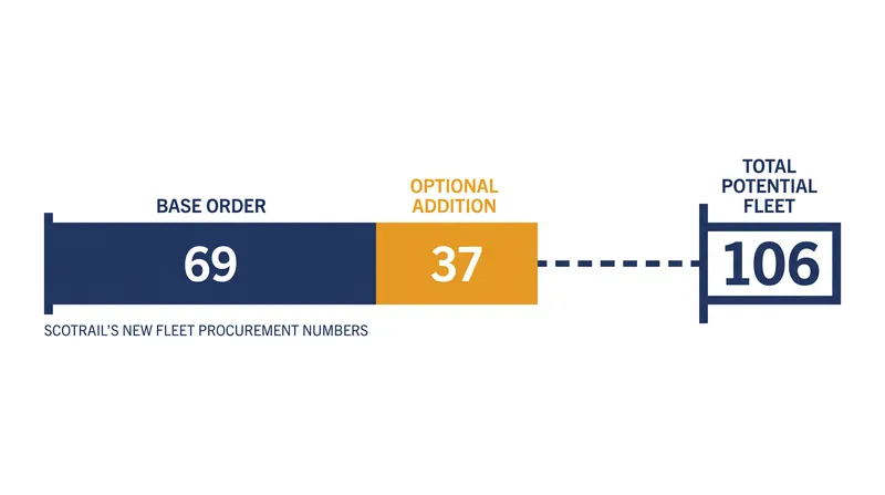 The procurement framework includes a base order of 69 trains with options for up to 37 more.