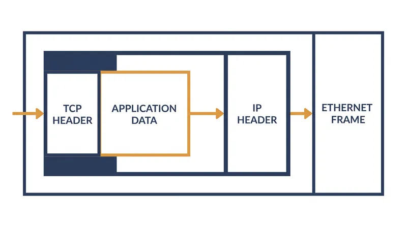 Data encapsulation adds routing and delivery instructions at each layer.