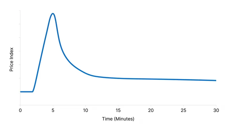 Algorithmic pricing models react instantly to the initial surge of buyer traffic.