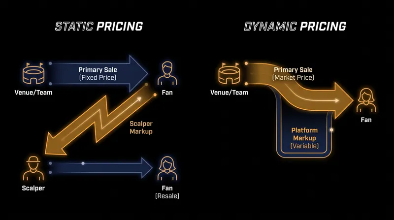 How dynamic pricing redirects the market premium from resellers to primary platforms.
