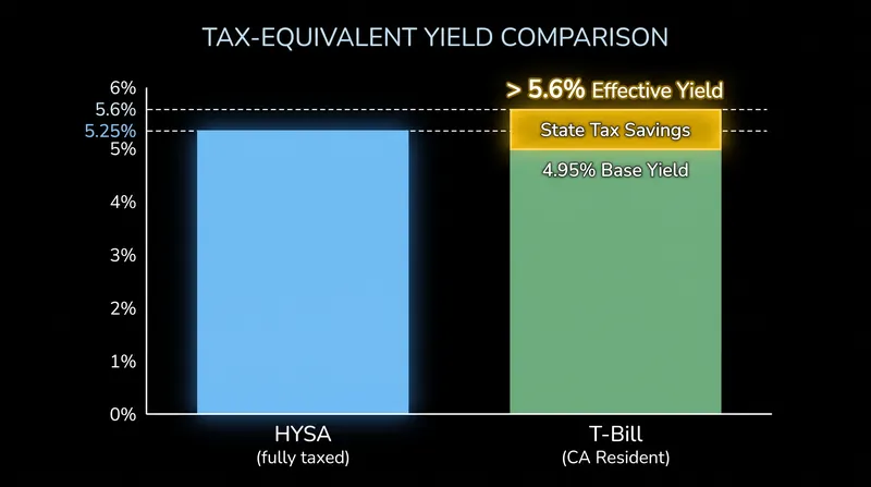 For residents of high-tax states, the state-tax exemption on Treasury Bills can push the effective yield significantly higher than a fully taxable bank account.