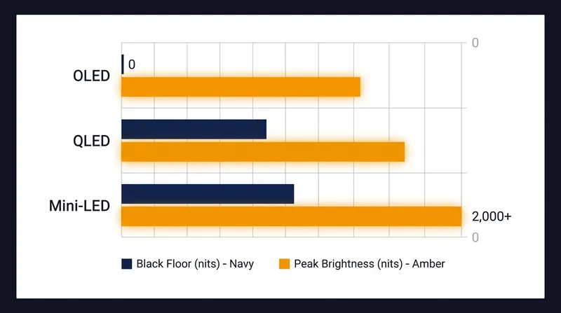 OLED dominates the black floor, while Mini-LED and QLED push the ceiling of peak brightness.