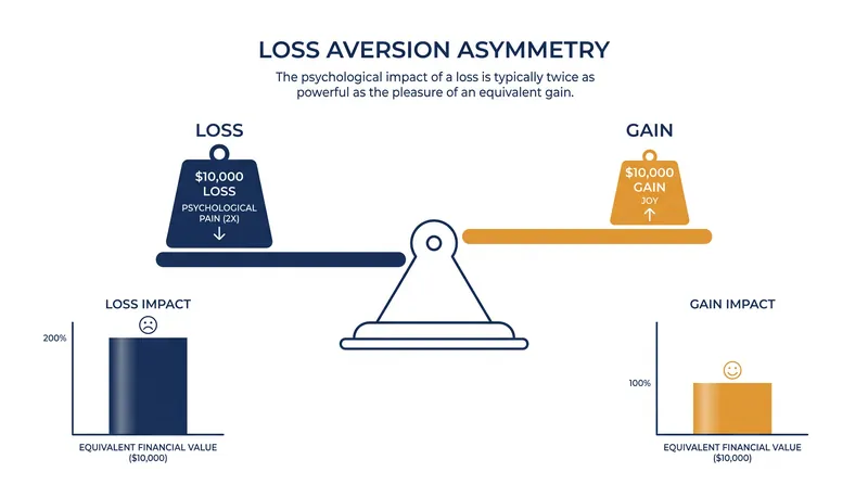 Loss aversion causes investors to feel the pain of a loss roughly twice as intensely as an equivalent gain.