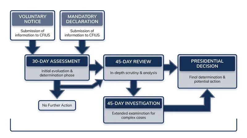 The statutory timeline for CFIUS reviews and investigations.
