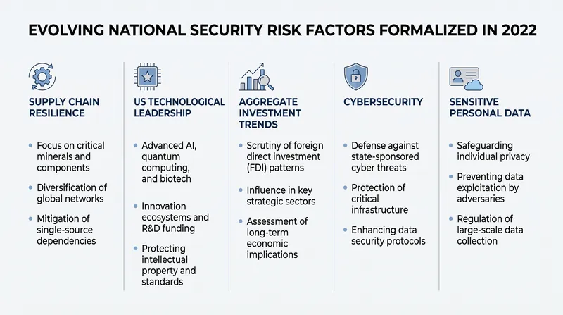 The 2022 Executive Order explicitly defined modern risk factors for CFIUS to evaluate.