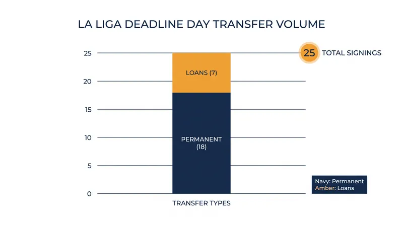 La Liga clubs completed 25 signings on deadline day, though the biggest potential move failed to materialize.
